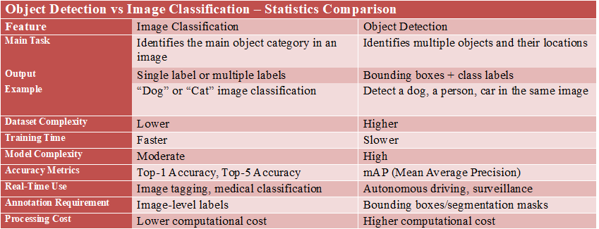 Table comparing object detection and image classification showing differences in tasks, outputs, dataset complexity, training time, accuracy metrics, real-time use cases, annotation requirements, and computational cost.