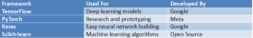 Table listing popular AI frameworks including TensorFlow, PyTorch, Keras, and Scikit-learn with their uses and development organizations.