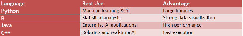Table showing programming languages used in artificial intelligence including Python, R, Java, and C++ with their best use cases and advantages.