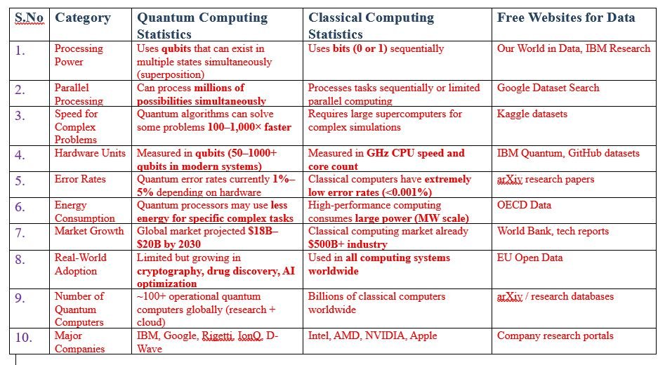 One of the primary advantages of a quantum computer is that it can solve numerous specific computational problems at speeds far superior to those of classical computers.