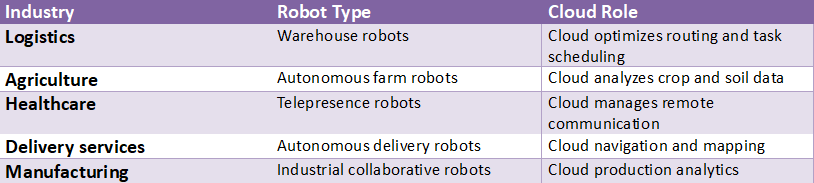 Table showing real-world cloud robotics applications across industries including logistics, agriculture, healthcare, delivery services, and manufacturing, highlighting robot types and the role of cloud systems in coordination and analytics.