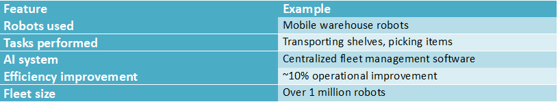 Table describing a real-world example of Amazon warehouse robot fleets including robot types, tasks performed, AI system used, efficiency improvement, and fleet size.