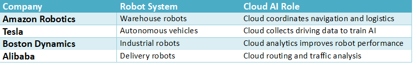 Table listing real-world cloud-powered robot systems from companies like Amazon Robotics, Tesla, Boston Dynamics, and Alibaba, with their robot applications and the role of cloud AI in coordination and performance improvement.
