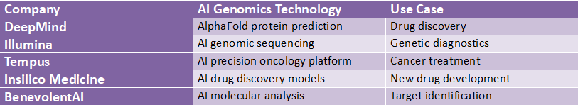 Table showing companies using AI in genomics such as DeepMind, Illumina, Tempus, Insilico Medicine, and BenevolentAI with their technologies and healthcare use cases.