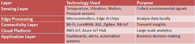 Table presenting real-world IoT sensor applications across industries including manufacturing, logistics, healthcare, agriculture, and smart cities.