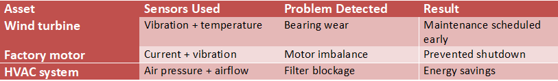 Table demonstrating predictive maintenance using IoT sensors for assets like wind turbines, factory motors, and HVAC systems to detect problems early and prevent failures.