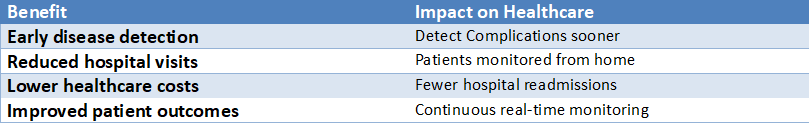 Table outlining key benefits of remote patient monitoring including early disease detection, reduced hospital visits, lower healthcare costs, and improved patient outcomes.