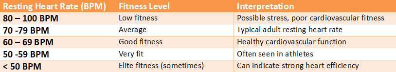 Table displaying resting heart rate ranges in beats per minute (BPM), associated fitness levels, and interpretations, illustrating how lower resting heart rates often indicate better cardiovascular fitness.