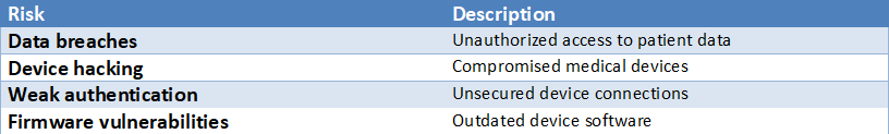 Table outlining common IoMT security risks including data breaches, device hacking, weak authentication, and firmware vulnerabilities that can expose sensitive healthcare data.