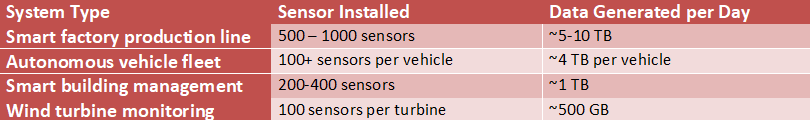 Table showing data generated by Industrial IoT systems: Smart factory production line with 500–1000 sensors generating approximately 5–10 TB per day; Autonomous vehicle fleet with 100+ sensors per vehicle generating about 4 TB per vehicle daily; Smart building management with 200–400 sensors producing around 1 TB per day; and Wind turbine monitoring with 100 sensors per turbine generating roughly 500 GB per day.