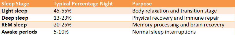Table describing sleep stages including light sleep, deep sleep, REM sleep, and awake periods, with typical percentage ranges and their roles in body recovery, immune repair, and memory processing.