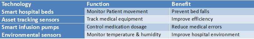 Table presenting smart hospital technologies such as smart beds, asset tracking sensors, smart infusion pumps, and environmental sensors with their functions and healthcare benefits.