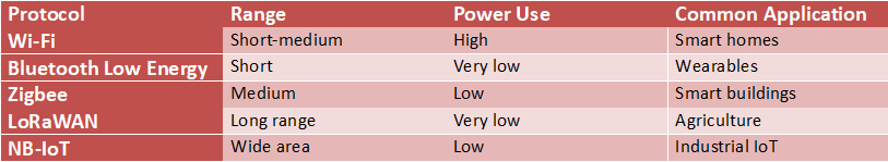 Table comparing IoT communication protocols including Wi-Fi, Bluetooth Low Energy, Zigbee, LoRaWAN, and NB-IoT with their range, power usage, and common applications.