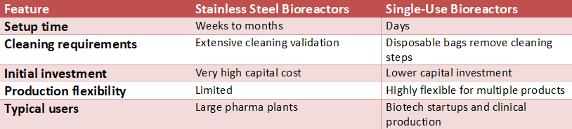 Table showing smart sensors used in bioreactors including pH sensors, dissolved oxygen sensors, optical density sensors, temperature sensors, and metabolite analyzers, with the parameters they measure and their roles in maintaining optimal cell growth and production yield.