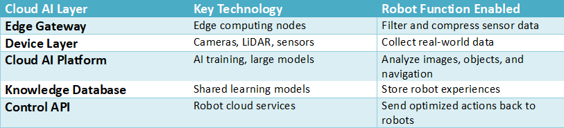 Table describing how cloud robotics enables collective learning where robots upload data to the cloud, AI models retrain, and improvements are shared across robot networks.