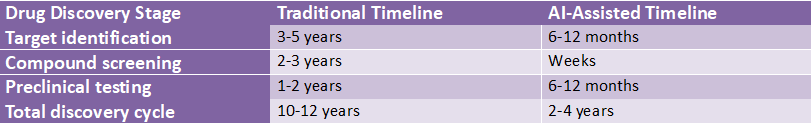 Table comparing traditional drug discovery timelines with AI-assisted genomics approaches, showing how AI can reduce development cycles from 10–12 years to 2–4 years.