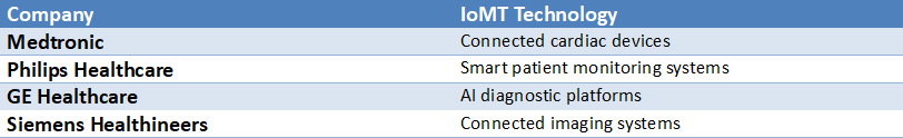 Table listing leading IoMT healthcare companies such as Medtronic, Philips Healthcare, GE Healthcare, and Siemens Healthineers along with their IoMT technologies like connected cardiac devices and AI diagnostic platforms.