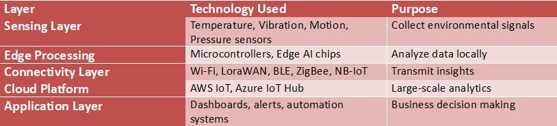 Diagram-style table explaining the architecture of an AI-powered IoT sensor system including sensing layer, edge processing, connectivity, cloud platform, and application layer.
