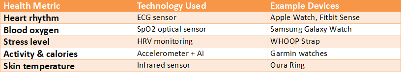 Table listing modern wearable health monitoring metrics such as heart rhythm, blood oxygen, stress level, activity tracking, and skin temperature along with the technologies used and example wearable devices.