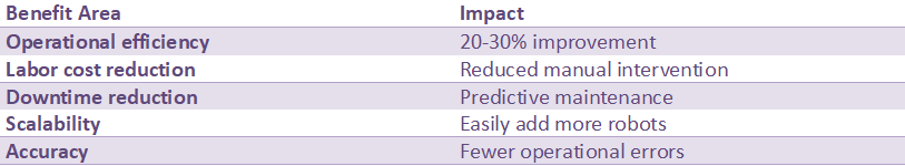 Table showing benefits of autonomous robot fleets including operational efficiency (20–30% improvement), labor cost reduction, downtime reduction through predictive maintenance, scalability, and improved accuracy.