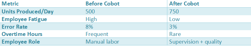 Table comparing business performance before and after cobot adoption, showing improvements in production, reduced employee fatigue, lower error rates, fewer overtime hours, and upgraded employee roles.