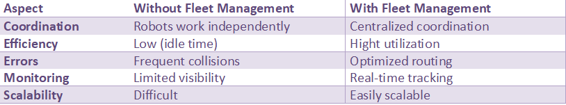 Comparison table showing differences between operations without and with robot fleet management, highlighting improvements in coordination, efficiency, error reduction, monitoring, and scalability.