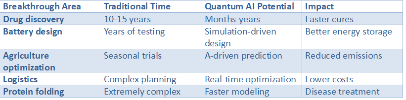 Table showing how Quantum AI reduces time in areas like drug discovery, battery design, agriculture optimization, logistics, and protein folding with significant real-world impact.