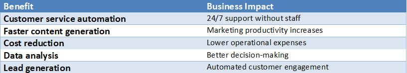 Table showing key business benefits of AI automation including customer service automation, faster content generation, cost reduction, improved data analysis, and automated lead generation with their impact on business operations.