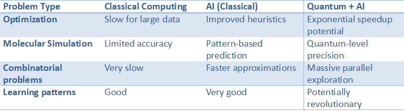 Comparison table highlighting differences between classical computing, AI, and quantum AI in solving optimization, molecular simulation, combinatorial problems, and pattern recognition.