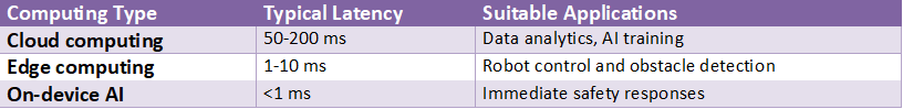 Table comparing cloud computing, edge computing, and on-device AI latency showing 50–200 ms cloud response time, 1–10 ms edge latency, and under 1 ms on-device AI for real-time robotic decisions.