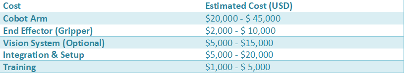 Table showing estimated costs of cobot components including robot arm, gripper, vision system, integration, and training with total investment range.