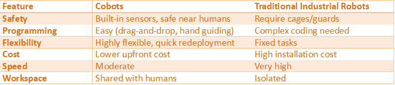 Comparison table showing differences between cobots and traditional industrial robots in terms of safety, programming, flexibility, cost, speed, and workspace.