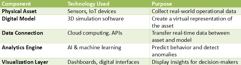 Table showing the core components of a digital twin including physical asset sensors, digital model simulation software, cloud data connection, AI analytics engine, and visualization dashboards.