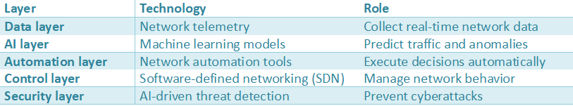 Table showing AI-native network architecture layers including data layer, AI layer, automation layer, control layer, and security layer with technologies like telemetry, machine learning, and SDN.