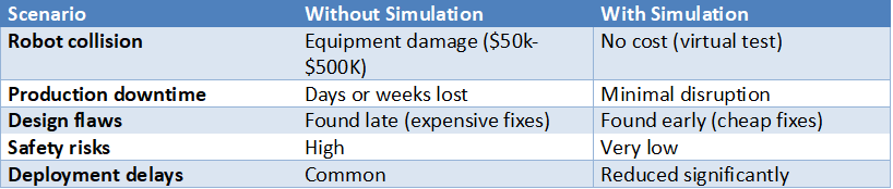 Table comparing robot deployment risks with and without simulation, showing equipment damage costs, downtime, safety risks, design flaws, and reduced delays through virtual testing.