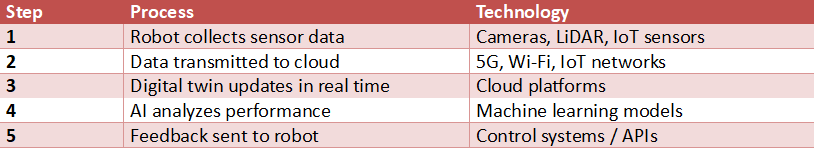 Table showing the data flow between a robot and its digital twin including sensor data collection, cloud transmission, real-time updates, AI analysis, and feedback sent back to the robot.