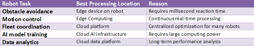 Table explaining where robot tasks are processed in hybrid robotics systems, showing edge computing for obstacle avoidance and motion control and cloud platforms for fleet coordination, AI training, and analytics.