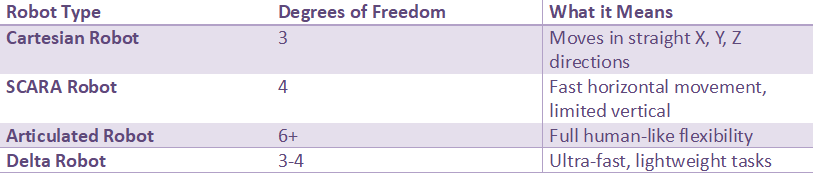 Table comparing robot types by degrees of freedom, including Cartesian, SCARA, articulated, and delta robots, with explanations of their movement capabilities.