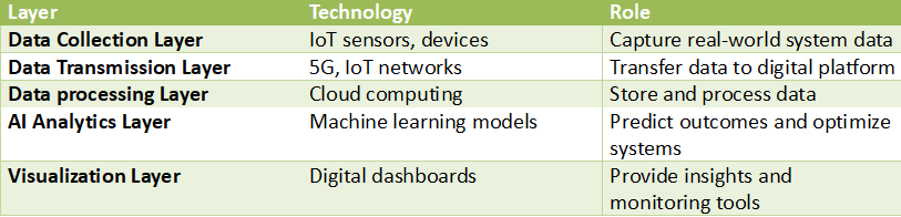 Diagram-style table illustrating digital twin architecture layers including data collection with IoT sensors, 5G data transmission, cloud data processing, AI analytics, and visualization dashboards.