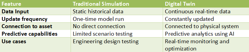 Comparison table explaining differences between traditional simulation and digital twins including data input, update frequency, connection to physical assets, predictive capabilities, and real-time monitoring.