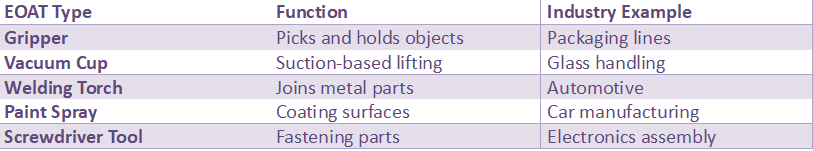 Table showing types of end-of-arm tooling such as grippers, vacuum cups, welding torches, paint sprayers, and screwdrivers with functions and industry examples.