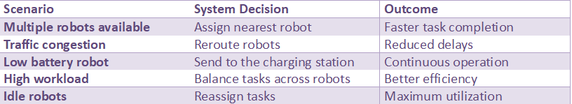 Table illustrating how robot fleet management systems make decisions in scenarios like traffic congestion, low battery, and high workload to improve efficiency and task completion.