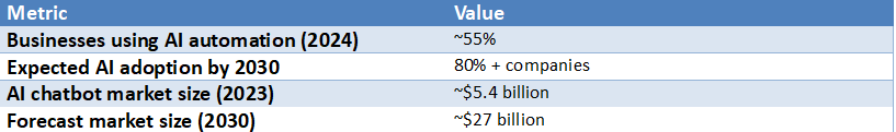 Table displaying global AI adoption statistics including about 55% of businesses using AI automation in 2024, projected adoption of over 80% by 2030, and AI chatbot market growth from $5.4 billion to $27 billion.