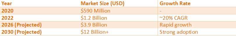 Table displaying global cobot market growth from 2020 to 2030, including market size in USD and projected growth rates.