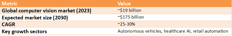 Table showing global computer vision market statistics including a market size of about $19 billion in 2023, projected growth to $175 billion by 2030, a CAGR of about 25–30%, and major growth sectors such as autonomous vehicles, healthcare AI, and retail automation.
