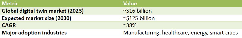 Table showing digital twin market growth with $16 billion in 2023, projected $125 billion by 2030, 38% CAGR, and adoption across manufacturing, healthcare, energy, and smart cities.