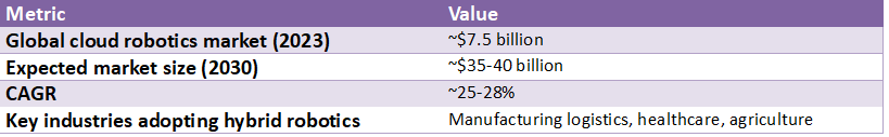 Table showing cloud robotics market statistics with $7.5 billion market size in 2023, projected $35–40 billion by 2030, 25–28% CAGR, and adoption across manufacturing, logistics, healthcare, and agriculture.