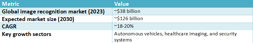 Table showing global image recognition market growth with $38 billion in 2023, projected $126 billion by 2030, 18–20% CAGR, and key sectors including autonomous vehicles, healthcare imaging, and security systems.