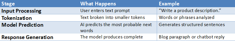 Table explaining the process of how AI language models generate responses, including input processing, tokenization, model prediction, and response generation with example prompts.