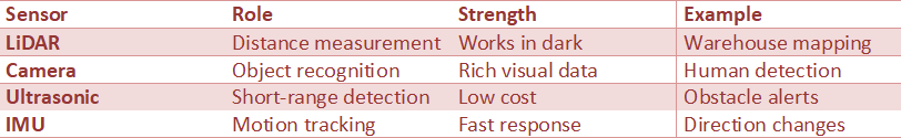 Table showing sensors used in autonomous mobile robots including LiDAR, camera, ultrasonic, and IMU with their roles, strengths, and real-world examples like warehouse mapping and human detection.